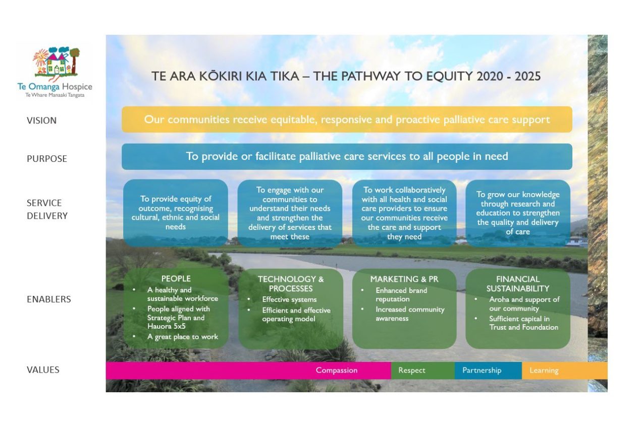 Te Ara Kōkiri Kia Tika - Te Omanga's Vision, Purpose and Values